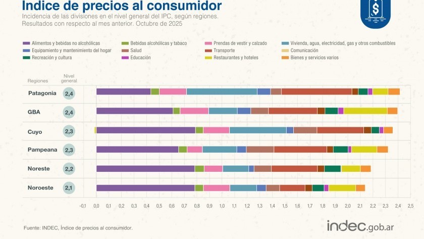 La inflación de octubre fue del 2,3% y acumula un 24,8% en el 2025