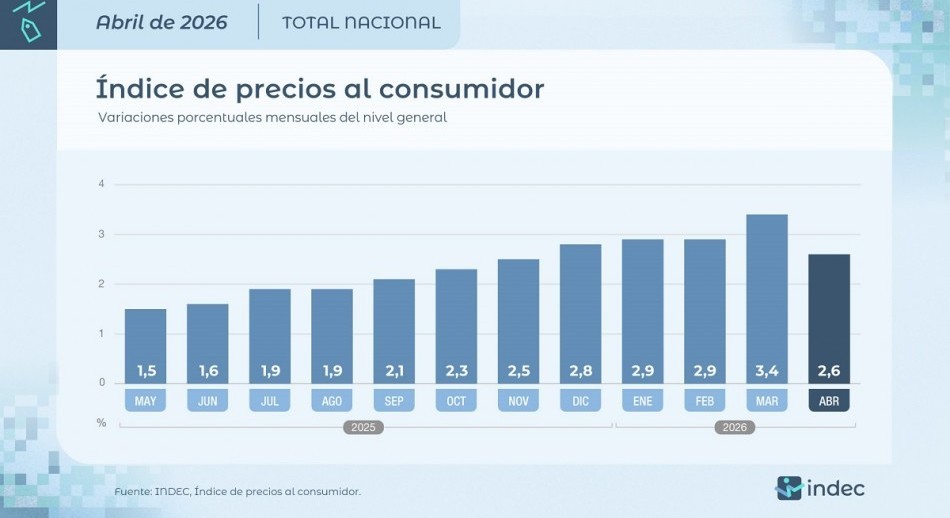 La inflación de abril fue de 2,6% y acumuló 32,4% en doce meses