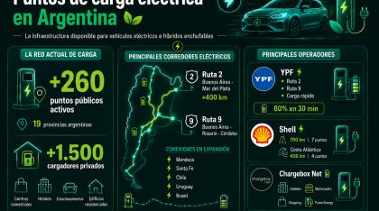 Argentina registra un récord de ventas de autos eléctricos